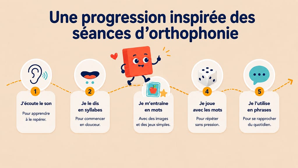 Accueil une progression inspirée des séances d